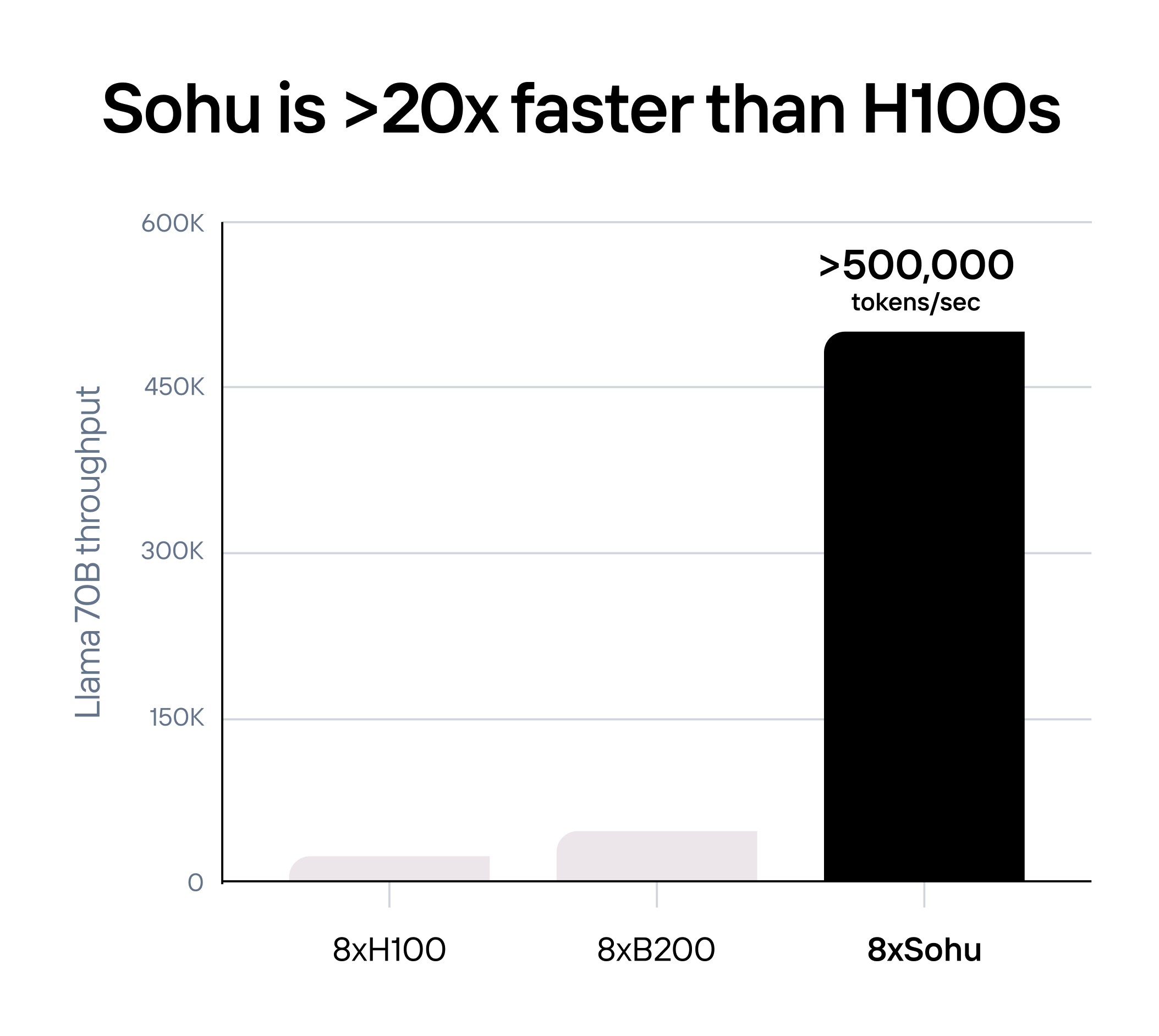 Bar graph showing Llama 70B throughput. It compares 8xH100, 8xB200, and 8xSohu, indicating Sohu achieves over 500,000 tokens per second, which is more than 20 times faster than H100s.