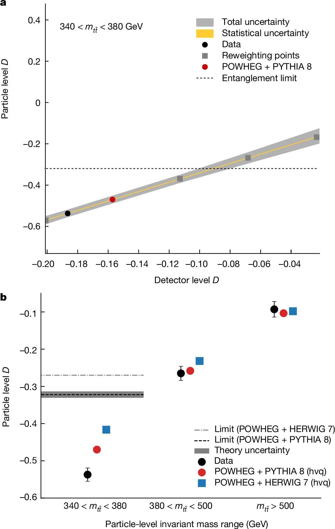 A graph with two panels showing particle level D against detector level D. The upper panel has a linear fit with a shaded total uncertainty area. The lower panel shows data points with error bars for different mass ranges.