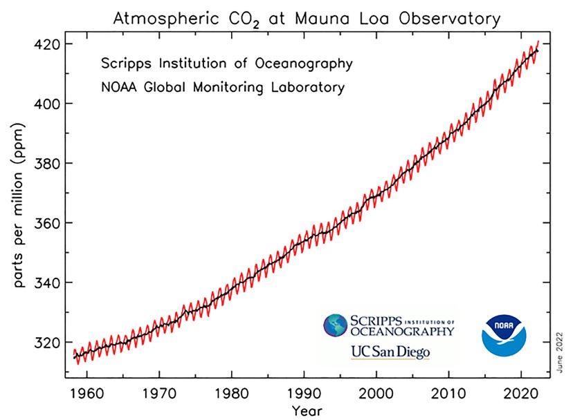 Graph showing atmospheric CO2 levels at Mauna Loa Observatory from 1960 to 2020. The CO2 concentration increases steadily from about 315 ppm to over 415 ppm. Data by Scripps and NOAA.