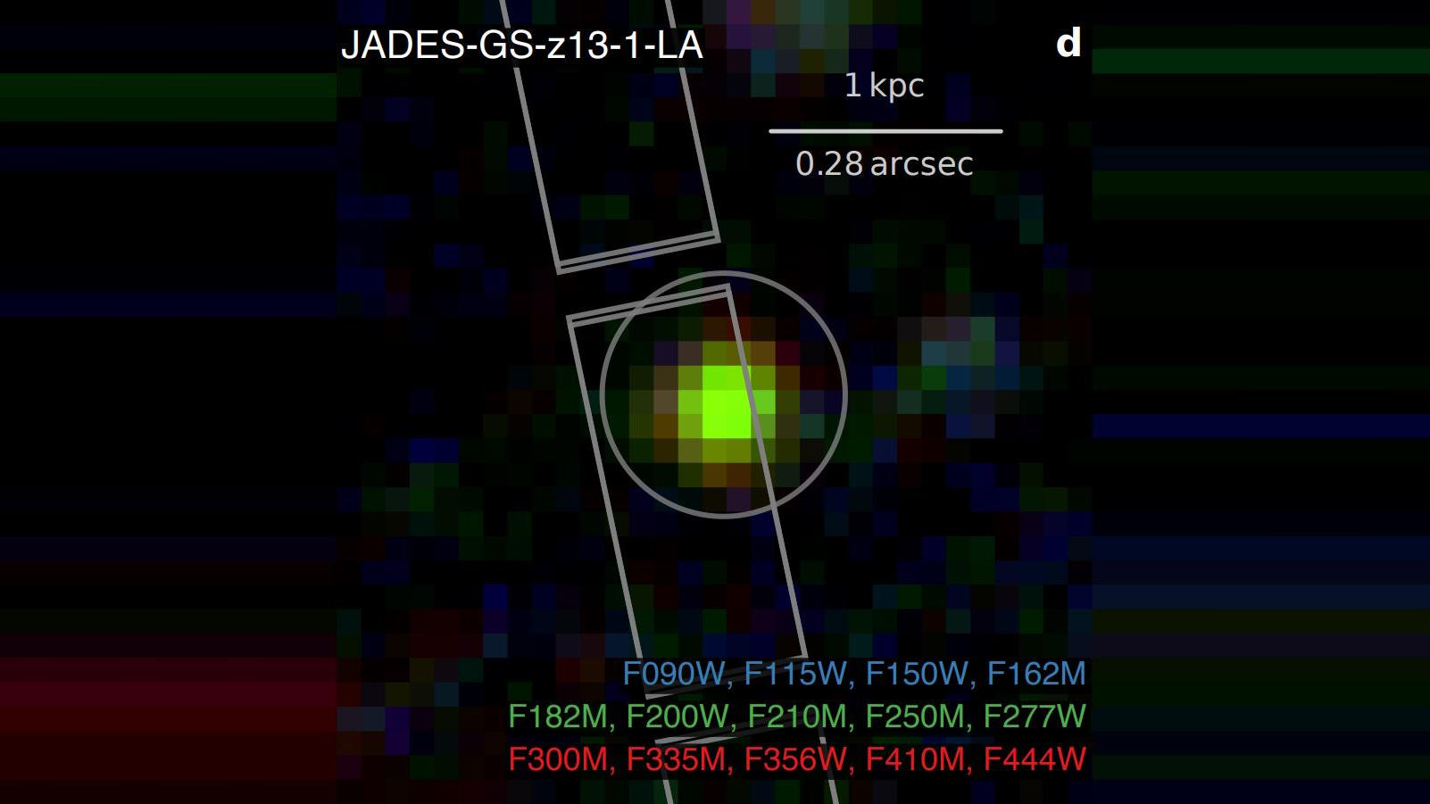 The image shows a bright spot labeled "JADES-GS-z13-1-LA," seemingly an impossible light captured by the JWST, surrounded by measurement markers, including a scale bar for 1 kpc and 0.28 arcsec. Filters and colors are listed at the bottom.