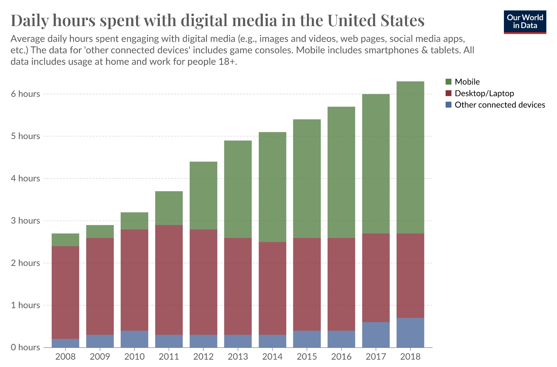 Bar chart of daily hours spent with digital media in the U.S. (2008-2018), showing an increasing trend in usage across mobile, desktop/laptop, and other connected devices.