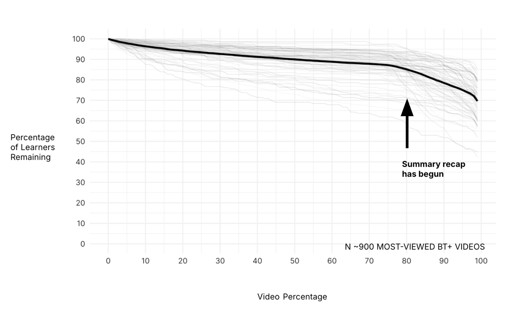 Graph showing the percentage of learners remaining versus video percentage for ~900 most-viewed BT+ videos. Dark line highlights summary recap began earlier, reducing drop-off.