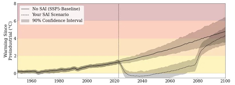 Graph showing warming since preindustrial times (°C) from 1950 to 2100 for two scenarios: "No SAI (SSP5-Baseline)" and "Your SAI Scenario," with a 90% confidence interval. SAI appears to reduce warming.