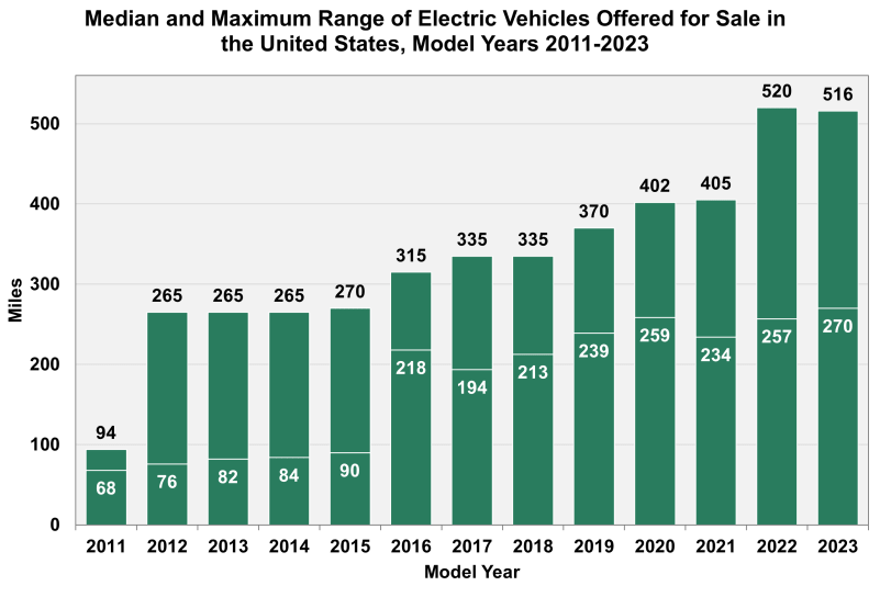 Bar chart showing the median and maximum range of electric vehicles from 2011-2023 in the U.S. Median range starts at 68 miles in 2011, increasing to 270 miles in 2023. Maximum range starts at 94 miles in 2011, reaching 516 miles in 2023.