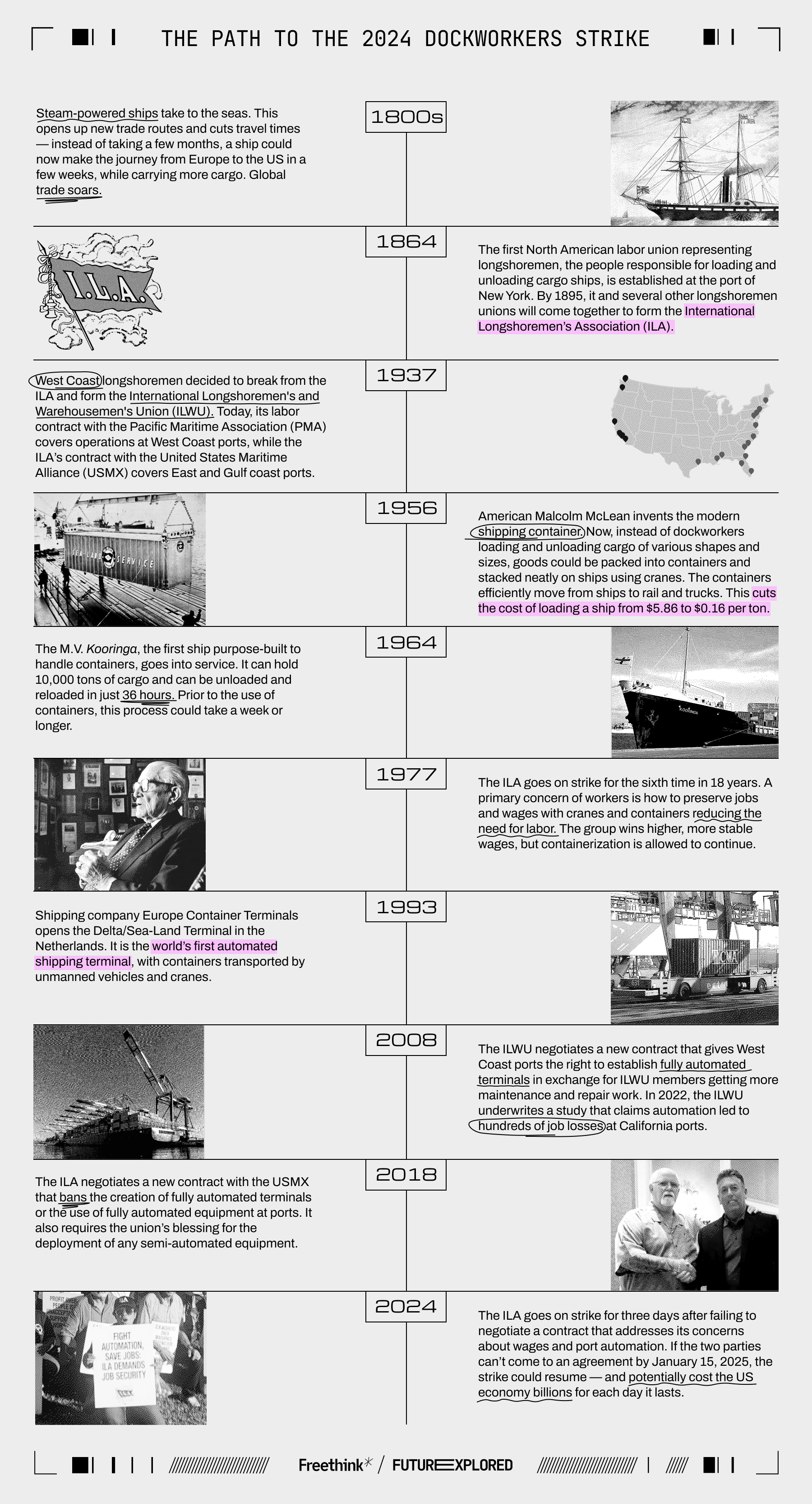 Timeline illustrating key events leading to the 2024 dockworkers strike, including historical labor actions, technological developments, and changes in shipping and labor agreements.