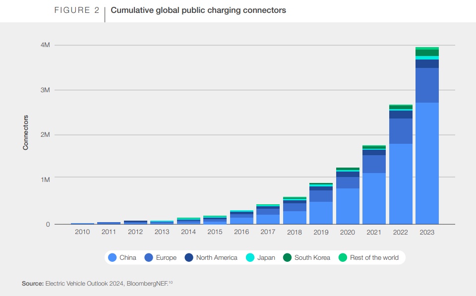 Bar chart showing cumulative global public charging connectors from 2010 to 2023, with China leading, followed by Europe, North America, Japan, South Korea, and the rest of the world.