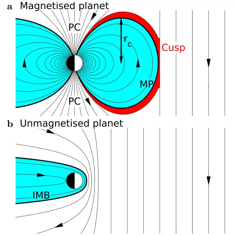 Diagram comparing magnetic fields: (a) Magnetized planet with field lines, showcasing MP (magnetopause), PC (polar cusp), and red cusp region like those of Mars. (b) Unmagnetized planet experiencing deflected solar wind, lacking a live magnetic field.