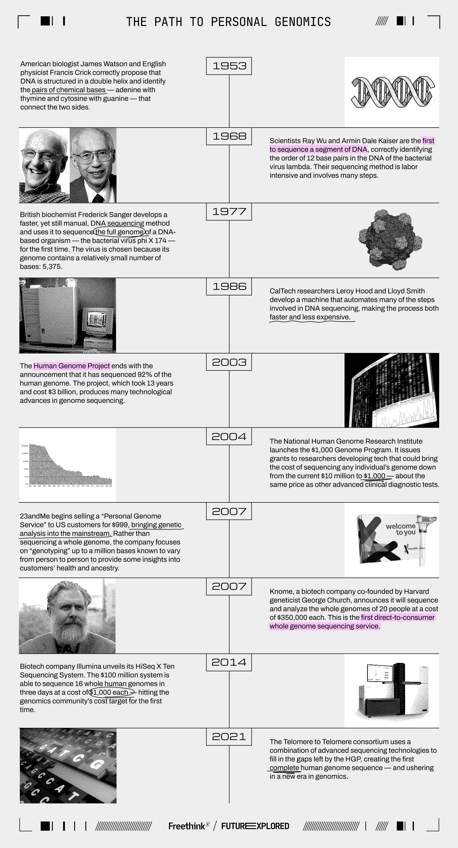 Timeline of personal genomics featuring key events from 1953 to 2014, including milestones like the Human Genome Project, the first genome sequencing businesses, and notable technological advances.