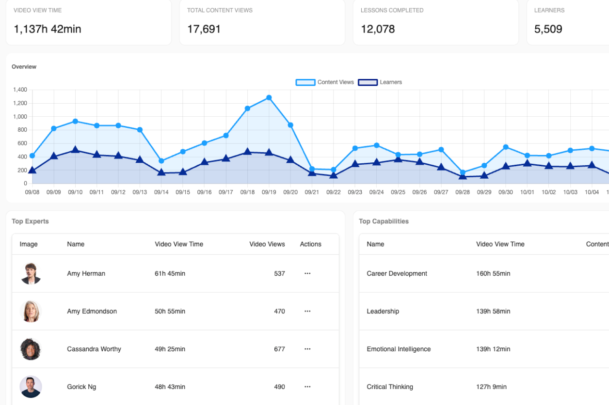 Dashboard showing video view statistics, content views, lessons completed, and number of learners. Includes a line graph of content views and learner data over time, and top experts listed.