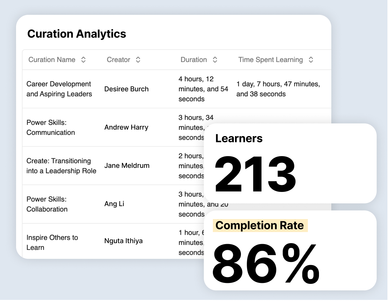 Dashboard displaying course analytics: Course titles, creators, duration, and learning time. Additional metrics: Learners total 213, and completion rate is 86%.