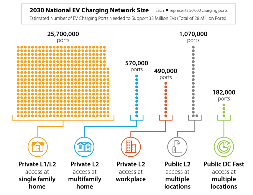 Infographic showing 2030 National EV Charging Network estimates: 25,700,000 private L1/L2 home, 570,000 multifamily home, 490,000 workplace, 1,070,000 public L2, and 180,000 public DC fast ports.