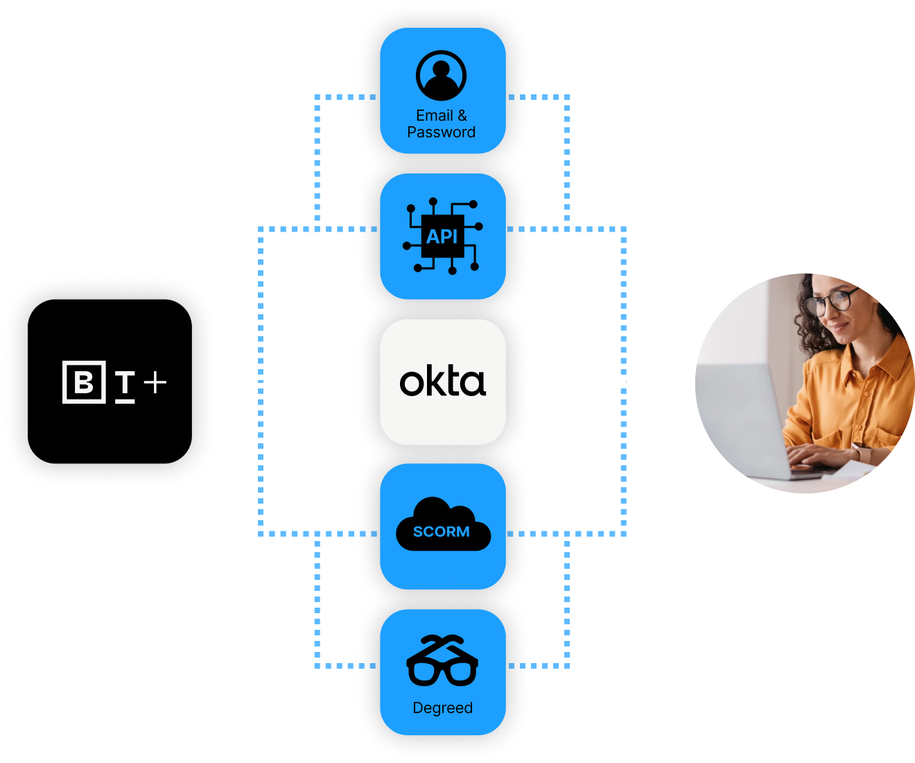 Diagram showing integration of BI+ with Okta and applications like API, SCORM, and Degreed, connected to a user working on a laptop.