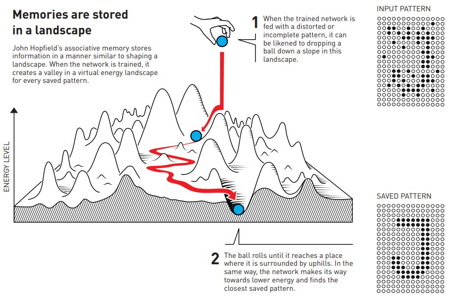 A diagram illustrating how associative memory stores information, using a landscape metaphor where valleys represent stored memories. It draws parallels to the groundbreaking discoveries in the field that are poised to win the Nobel Prize in Physics 2024, detailing steps from input patterns to saved patterns.