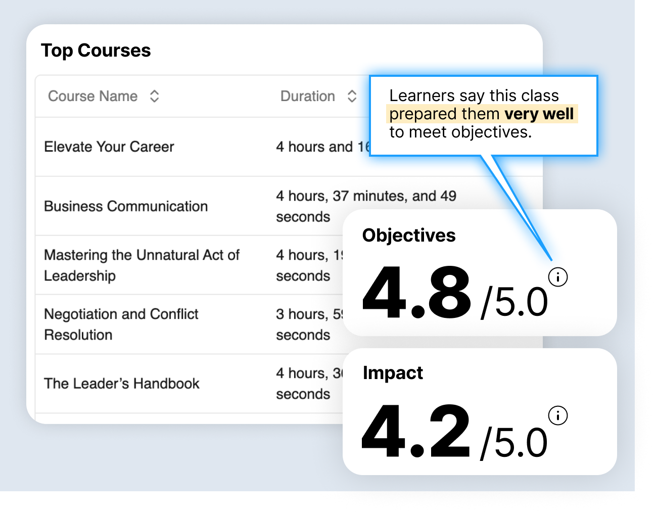 Table of top courses by duration and ratings; highest rated course is "Elevate Your Career" with objectives score of 4.8 and impact score of 4.2.