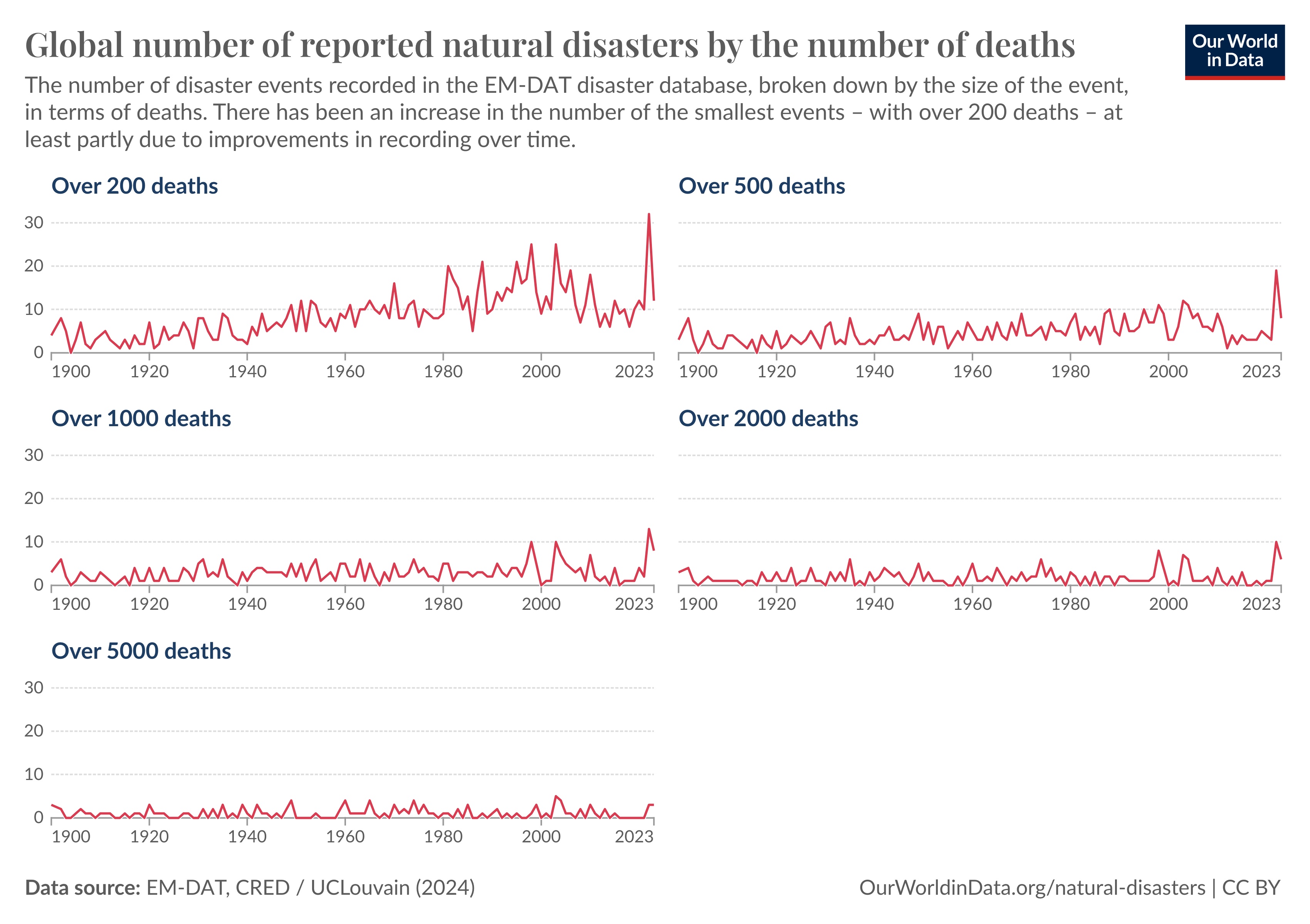 Line graph showing the number of reported natural disasters by death toll from 1900 to 2023. It highlights peaks of over 1000, 2000, and 5000 deaths, with more frequent smaller events recently.