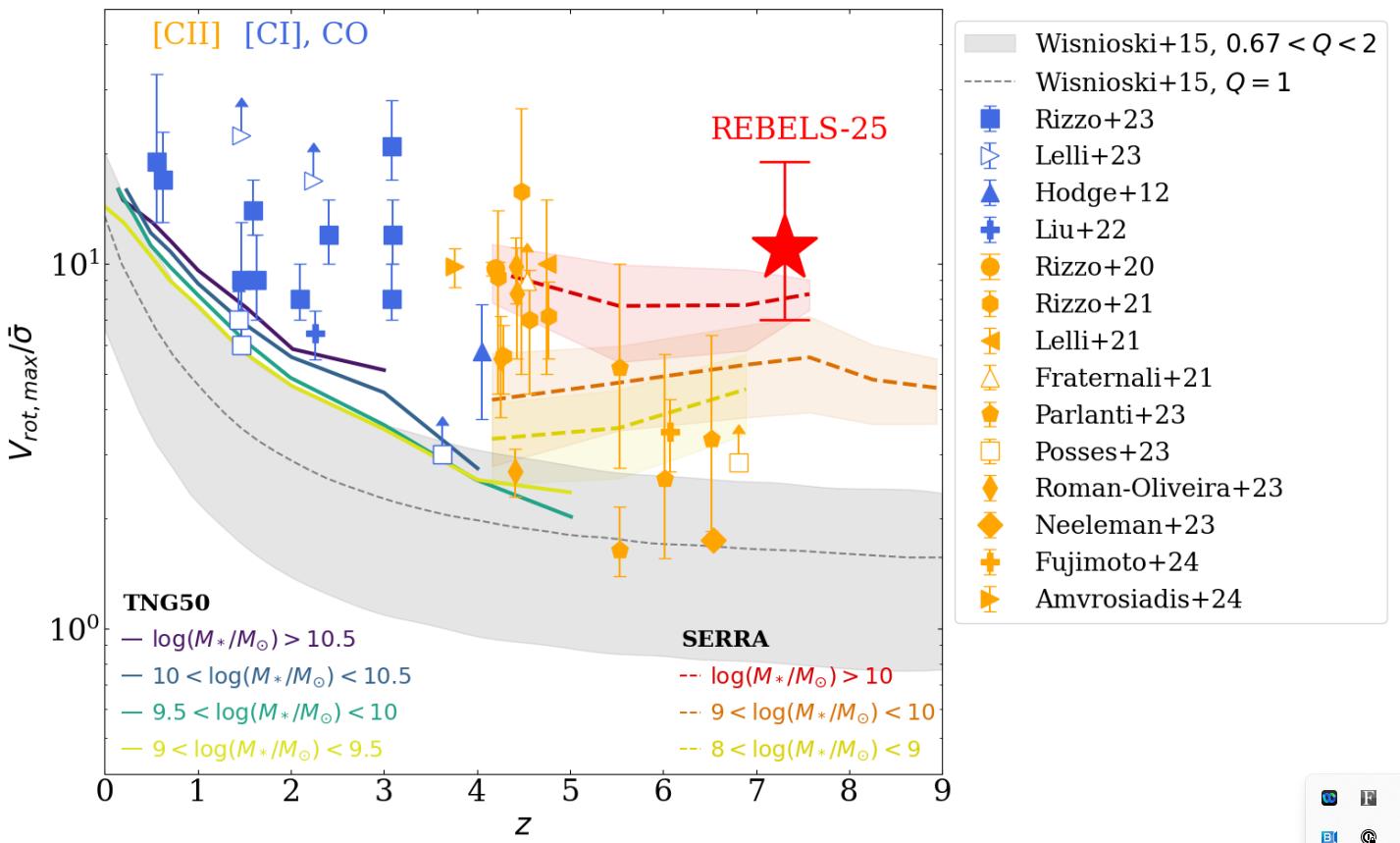 Graph showing galaxy velocity dispersion with different datasets. Color-coded symbols represent studies, with lines showing predictions. A red star indicates the REBELS-25 data point, which aligns intriguingly with theories about how the youngest Milky Way rotates.