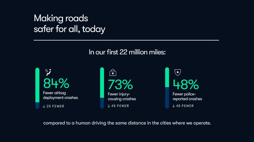 Infographic with statistics on road safety: 84% fewer airbag deployments, 73% fewer injury-causing crashes, and 48% fewer police-reported crashes in the first 22 million miles.