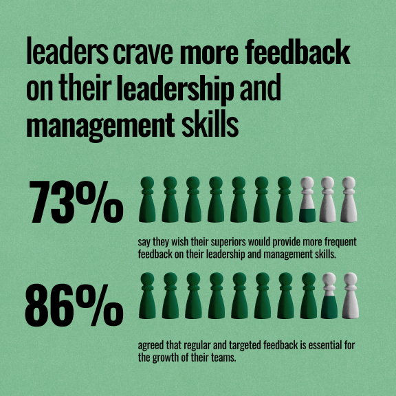 Infographic showing that 73% of leaders want more feedback on their skills, and 86% agree feedback is crucial for team growth.