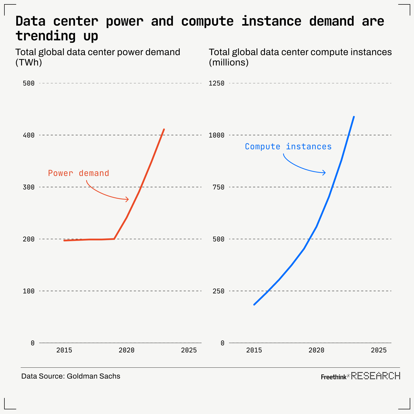 Line graphs showing an increase in global data center power demand and compute instance demand from 2015 to 2025. Power demand rises sharply in red; compute instances rise steadily in blue.