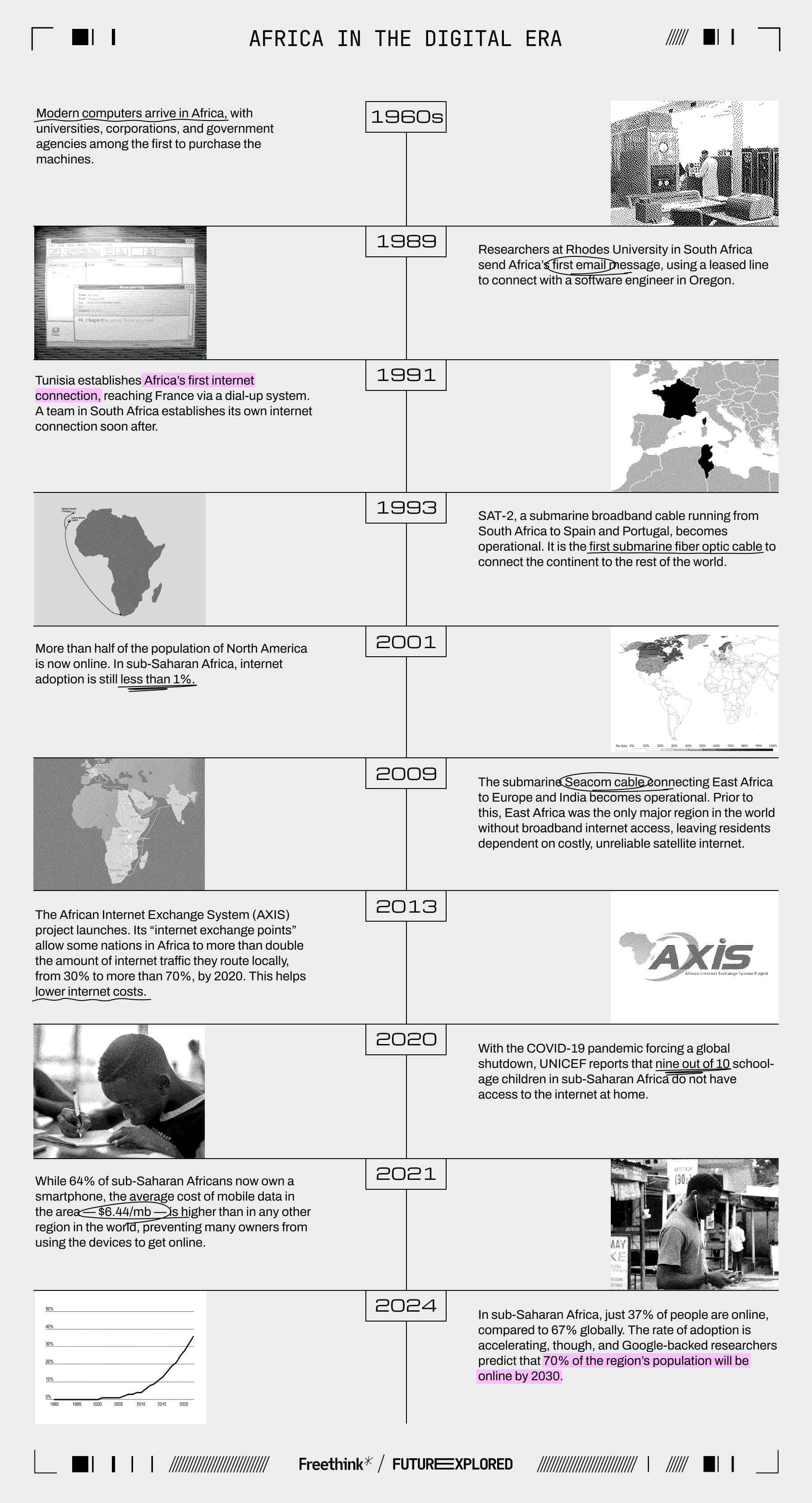 Timeline highlighting key milestones in Africa's digital evolution from 1960 to 2084, including the African Internet Exchange System and projections of mobile internet adoption.