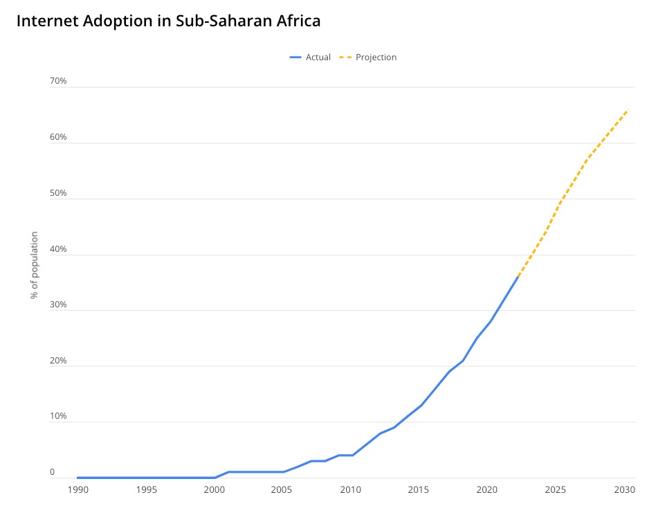 Graph showing internet adoption in Sub-Saharan Africa from 1990 to 2030. Actual adoption increases steadily until 2020, then a projected rise is shown with a dashed line through 2030.