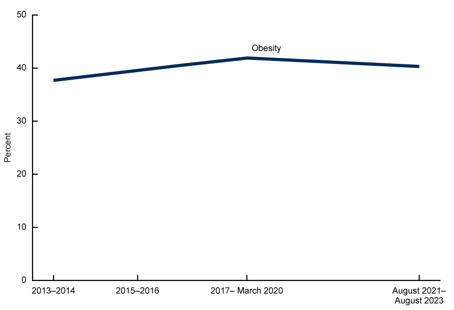 A line graph showing the obesity rate percentage increases from 2013 to March 2020, remaining stable from August 2021 to August 2023.