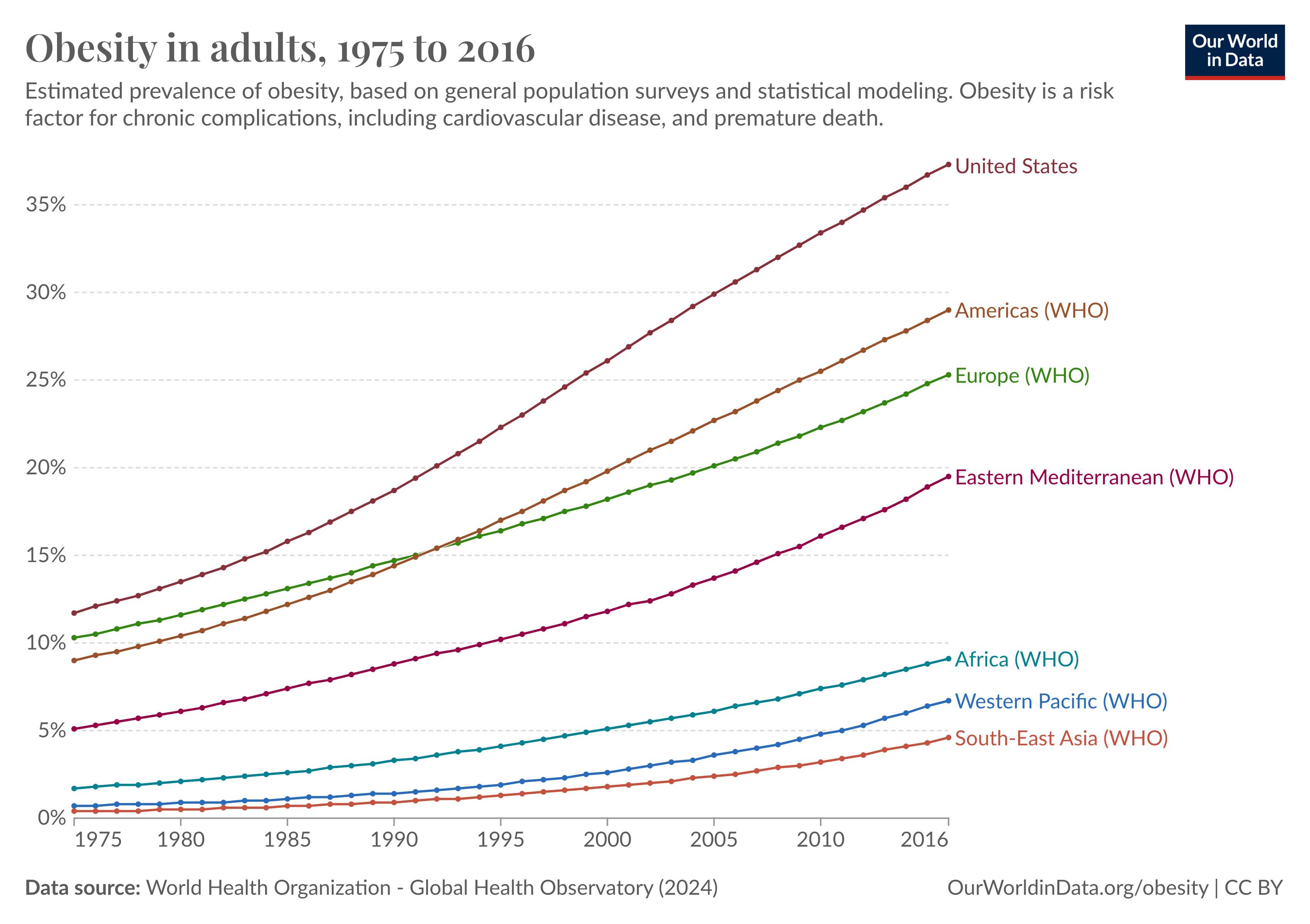 Line graph showing obesity prevalence from 1975 to 2016, with steepest increase in the United States, followed by the Americas, Europe, and other regions.