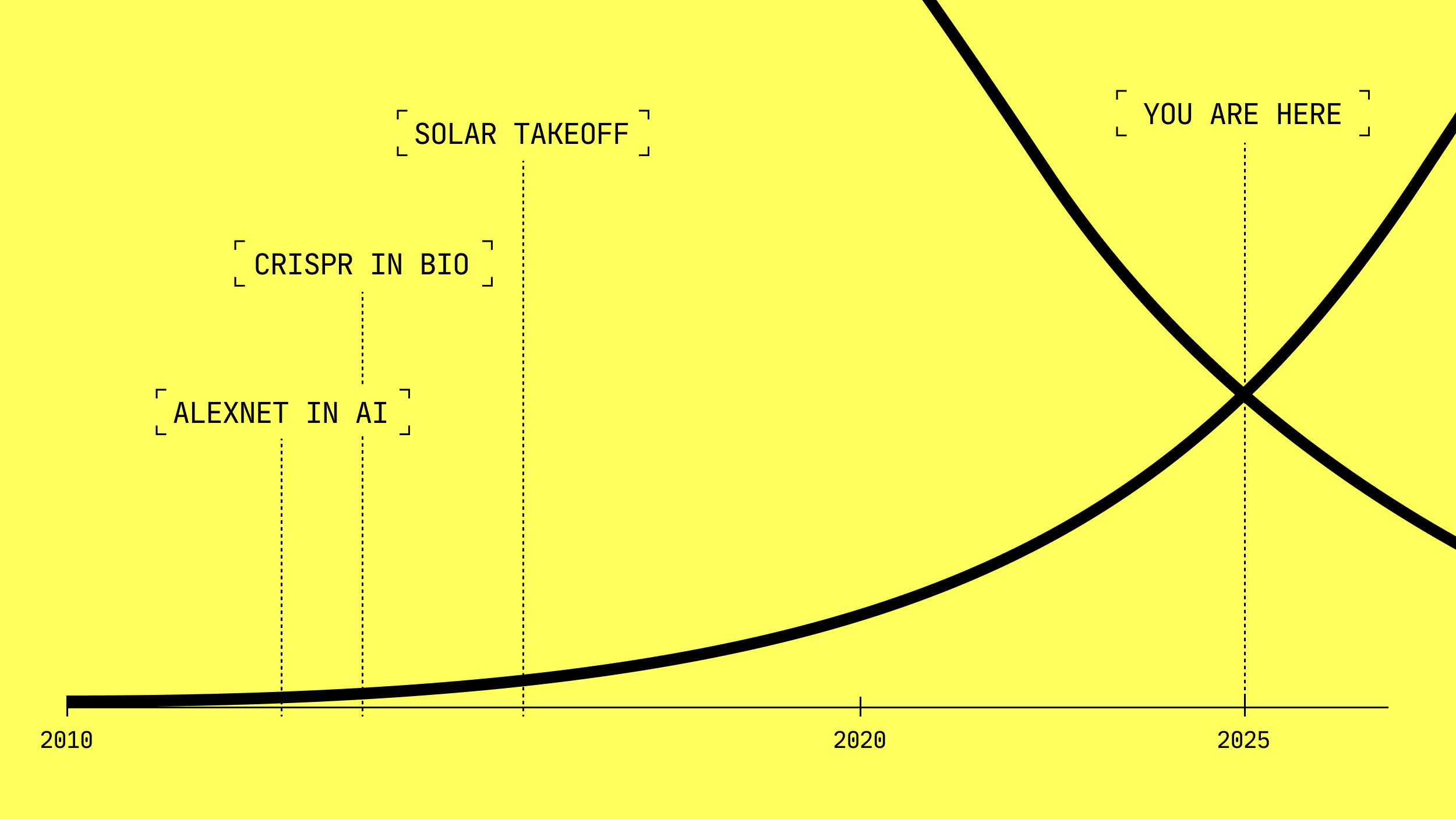 Graph illustrating exponential growth from 2010 to 2025. Milestones: AlexNet in AI, CRISPR in Bio, Solar Takeoff. Current point marked as "You Are Here.
