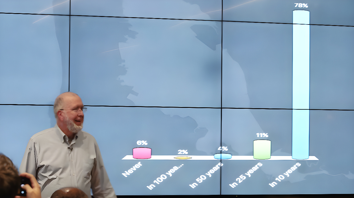 A man stands in front of a large screen displaying a bar graph with percentages: 6% Never, 2% in 100 years, 4% in 50 years, 11% in 25 years, 78% in 10 years.