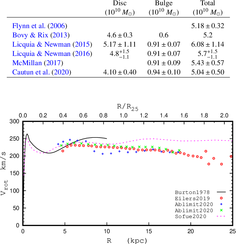 Comparative graph of galaxy measurements from various studies, illustrating different data points of rotational velocity versus radius in kiloparsecs. These insights help unravel mysteries like how many stars the Milky Way might contain.