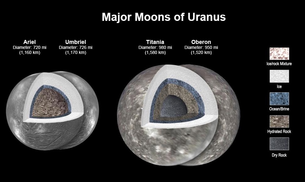 Diagram showing cross-sections of Uranus' major moons—Ariel, Umbriel, Titania, and Oberon—highlighting their darkened surfaces. Labeled internal layers and diameters are shown; a key identifies ice/rock, ice, brine, hydrated and dry rock.